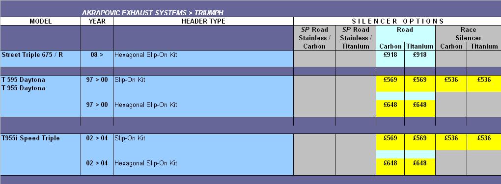 Akrapovic Triumph Exhaust List